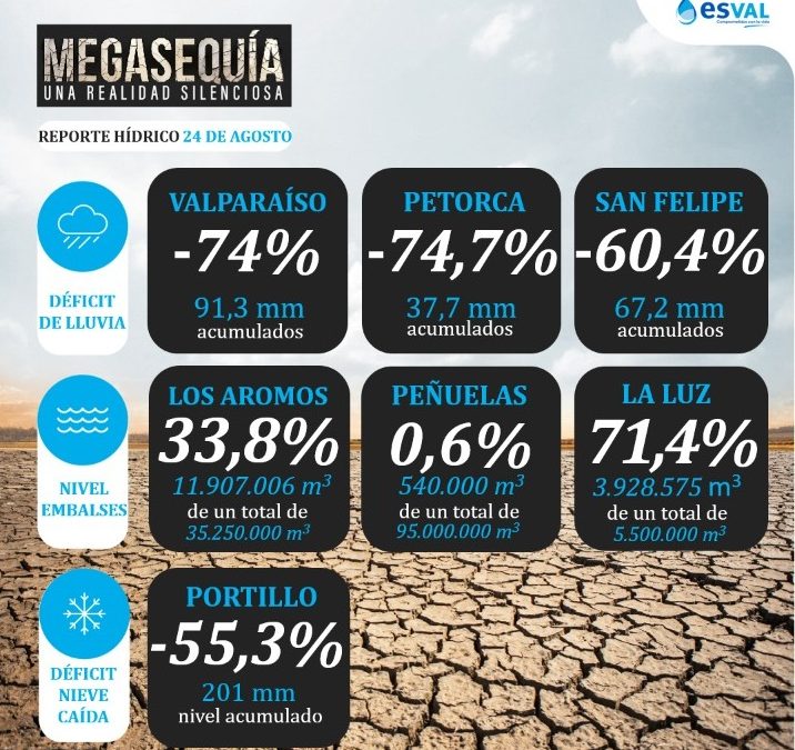 Gerente regional de Esval Alejandro Salas: “La sequía continúa llovió menos del 50% de lo anunciado”